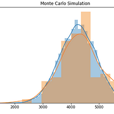 Monte Carlo Simulation for Engineering Transfer Functions
