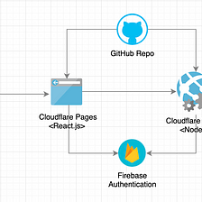 Cloudflare Pages and Workers with Firebase Authentication