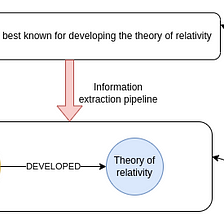 Extract knowledge from text: End-to-end information extraction pipeline with spaCy and Neo4j