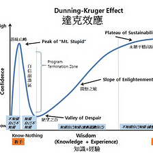 認知偏誤 — 鄧寧克魯格效應(Dunning-Kruger Effect)