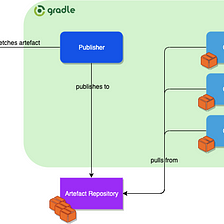 AppInsight Java Agent dependency done right with Azure Artefacts and Gradle