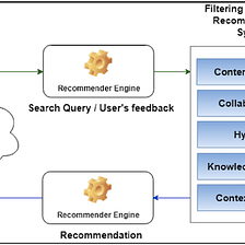 2 most commonly used approaches to build Recommendation Engine