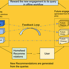 Query Rewards: Building a Recommendation Feedback Loop During Query Selection