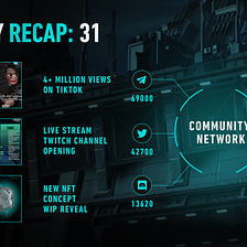 Weekly Recap: 4.1 Million Views on TikTok, Twitch Opening & NFT reveal+ Game x WK31