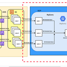 Building a Simple Batch Data Pipeline from AWS RDS to Google BigQuery — Part 2: Setting up…