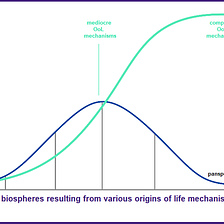 On the Representation of Origins of Life Mechanisms Implicated in Biospheres