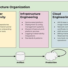 Structuring a Cloud Infrastructure Organization
