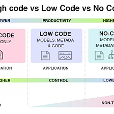 No-Code vs Low-Code vs High-Code Platforms: An Overview