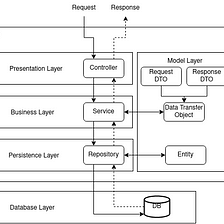 Java Microservice Layer Architecture