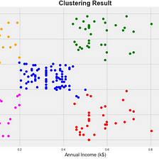 Clustering Method using K-Means, Hierarchical and DBSCAN (using Python)