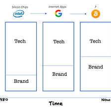 The Value of a Brand for Tech Companies: