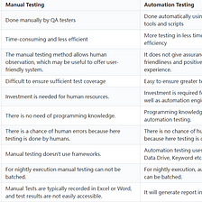 Differences Between Manual and Automation Testing