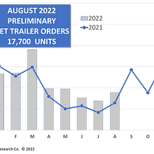 ACT Research: August Preliminary US Trailer Net Orders Rising, Supply Chain Improving