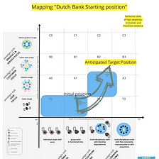 Using Org Topologies to Analyze the Agile transformation journey at a large dutch bank.
