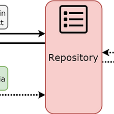 Repository Pattern for Data Access in Software Development