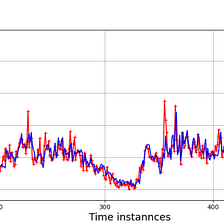 Window Based Time Series Forecasting with Keras LSTM.