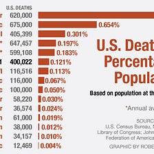 Per Capita U.S. Covid-19 Deaths Now Exceed WWI