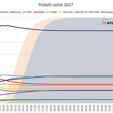 Průběh sčítání voleb do PS 2017 aneb jak Praha zachránila TOP 09