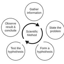 Scientific Troubleshooting Framework