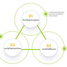 UX design from a lens of social psychology.