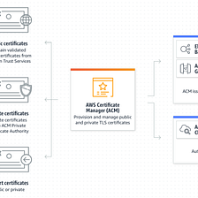 Configuring SSL Certificate to Work with Application Load Balancer in AWS