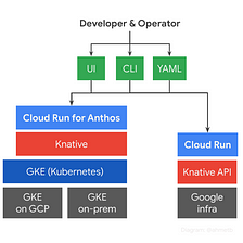 Cloud Run (Road to Google Associate Cloud Engineer 2020 certification)