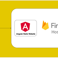 How To Host an Angular Static Website on Firebase Hosting