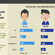 New Multi-Screen Study: The Best Screen to Reach Even the Young & Most Plugged-In? TV.