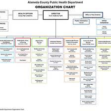 Charts and Graphs — Organizational Decision Making to Solve Problems