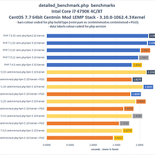 PHP 7.4.0 Benchmarks