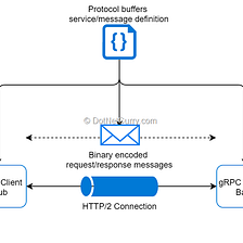 Servisler Arası Yüksek Performanslı İletişim için .Net 6 ile gRPC Örneği