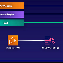 Implementing CloudWatch Monitoring for a Web Server