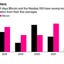 Is Bitcoin Really More Volatile Than Stocks?