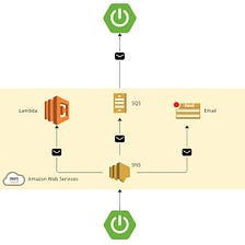Microservices Asynchronous Communication sending and receiving messages — Spring Boot + Amazon SNS…
