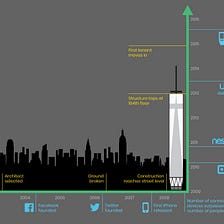 Building a City like a Smartphone