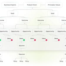 The Opportunity Solution Tree (OST) from Teresa Torres, as one of the more effective methods for…