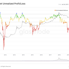 Bitcoin Indicator: Net Unrealized Profit/Loss