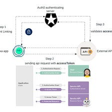 Alexa skill + Auth0 + external API