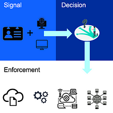 Signal, Decision, Enforcement — The 3 steps in Zero Trust