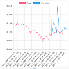 Posting BTC price prediction for next 30min