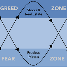 What are Wealth Cycles, and do they help predict future asset class values?