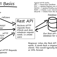 REST API and Rest Assured Tutorial