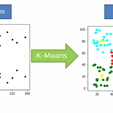 k-mean clustering and its real use case in the security domain