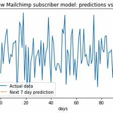 Predicting new subscriptions with Machine Learning & Magicsheets