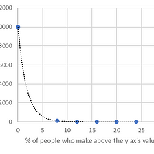 Modeling the distribution of gains by writers in the platform