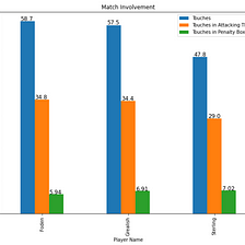 Football Player Comparision: Grealish vs Sterling vs Foden