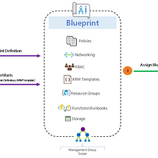 Managing Large Azure Deployments with Azure Blueprint