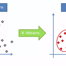 K-Means Clustering Algorithm & it’s use cases