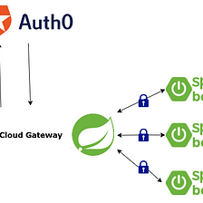 Spring Cloud Gateway Authentication with Auth0
