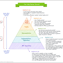 The Code Review Pyramid